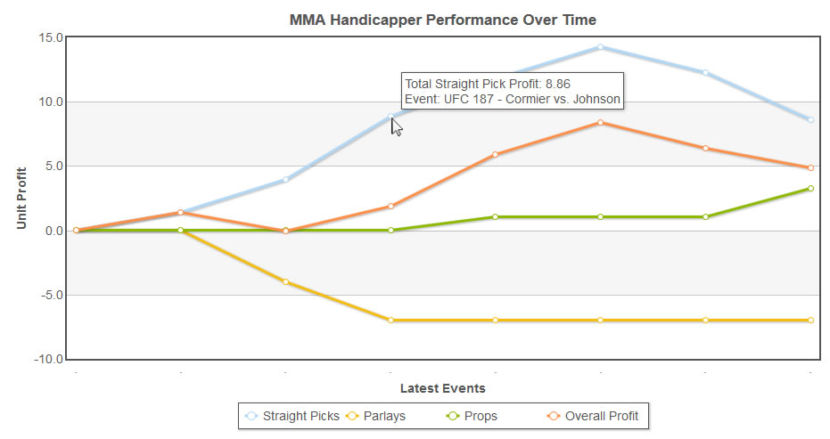 MMA Handicapper Profit Graph
